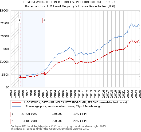 1, GOSTWICK, ORTON BRIMBLES, PETERBOROUGH, PE2 5XF: Price paid vs HM Land Registry's House Price Index