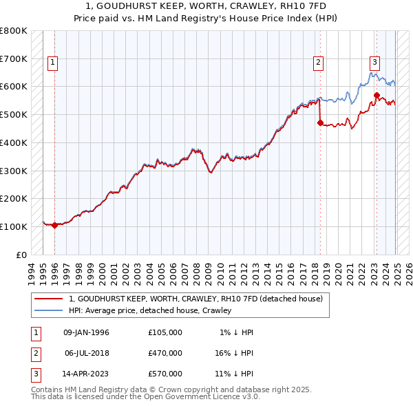 1, GOUDHURST KEEP, WORTH, CRAWLEY, RH10 7FD: Price paid vs HM Land Registry's House Price Index