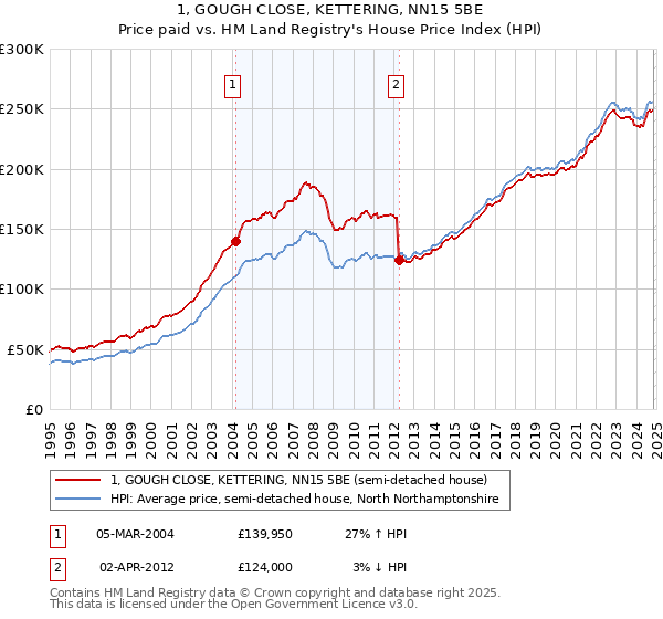 1, GOUGH CLOSE, KETTERING, NN15 5BE: Price paid vs HM Land Registry's House Price Index