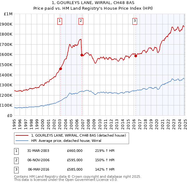 1, GOURLEYS LANE, WIRRAL, CH48 8AS: Price paid vs HM Land Registry's House Price Index