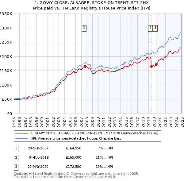 1, GOWY CLOSE, ALSAGER, STOKE-ON-TRENT, ST7 2HX: Price paid vs HM Land Registry's House Price Index