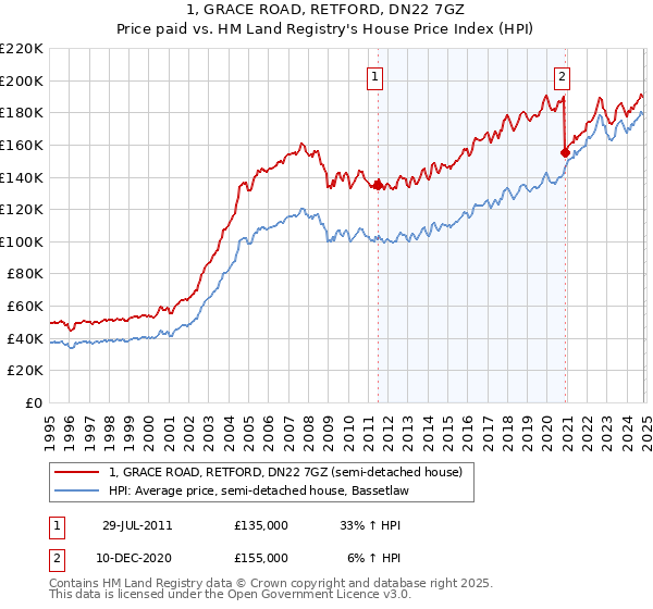 1, GRACE ROAD, RETFORD, DN22 7GZ: Price paid vs HM Land Registry's House Price Index