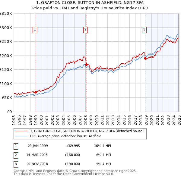 1, GRAFTON CLOSE, SUTTON-IN-ASHFIELD, NG17 3FA: Price paid vs HM Land Registry's House Price Index