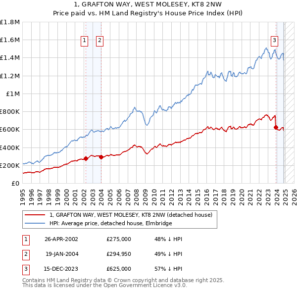 1, GRAFTON WAY, WEST MOLESEY, KT8 2NW: Price paid vs HM Land Registry's House Price Index