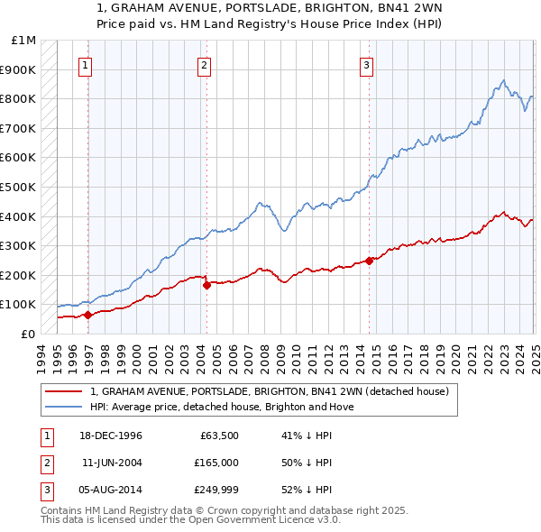 1, GRAHAM AVENUE, PORTSLADE, BRIGHTON, BN41 2WN: Price paid vs HM Land Registry's House Price Index