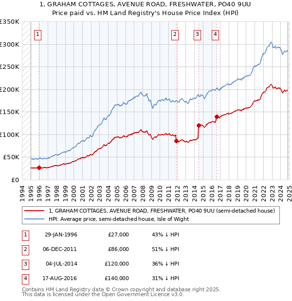 1, GRAHAM COTTAGES, AVENUE ROAD, FRESHWATER, PO40 9UU: Price paid vs HM Land Registry's House Price Index