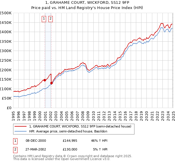 1, GRAHAME COURT, WICKFORD, SS12 9FP: Price paid vs HM Land Registry's House Price Index