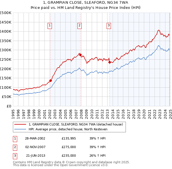 1, GRAMPIAN CLOSE, SLEAFORD, NG34 7WA: Price paid vs HM Land Registry's House Price Index