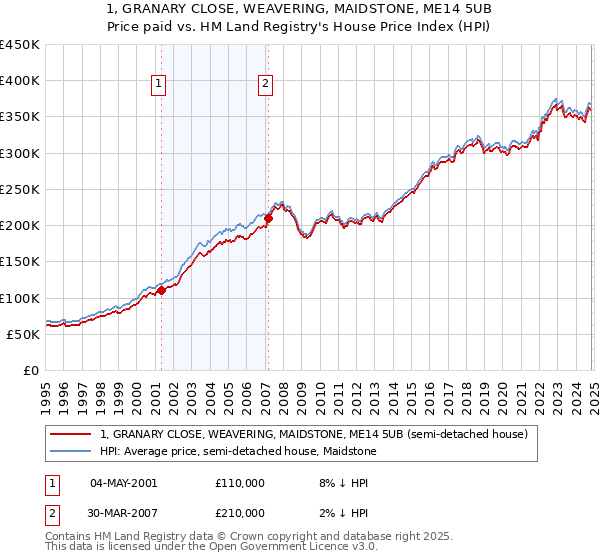 1, GRANARY CLOSE, WEAVERING, MAIDSTONE, ME14 5UB: Price paid vs HM Land Registry's House Price Index