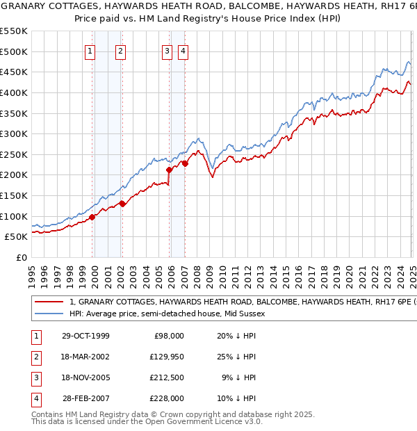 1, GRANARY COTTAGES, HAYWARDS HEATH ROAD, BALCOMBE, HAYWARDS HEATH, RH17 6PE: Price paid vs HM Land Registry's House Price Index