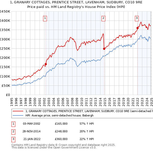 1, GRANARY COTTAGES, PRENTICE STREET, LAVENHAM, SUDBURY, CO10 9RE: Price paid vs HM Land Registry's House Price Index