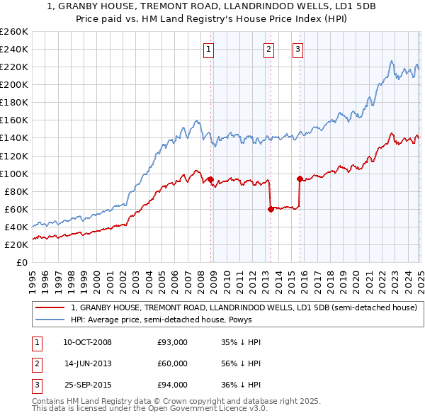 1, GRANBY HOUSE, TREMONT ROAD, LLANDRINDOD WELLS, LD1 5DB: Price paid vs HM Land Registry's House Price Index