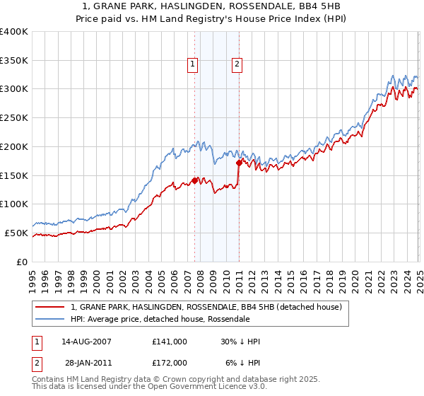 1, GRANE PARK, HASLINGDEN, ROSSENDALE, BB4 5HB: Price paid vs HM Land Registry's House Price Index