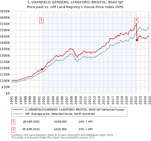 1, GRANFIELD GARDENS, LANGFORD, BRISTOL, BS40 5JP: Price paid vs HM Land Registry's House Price Index