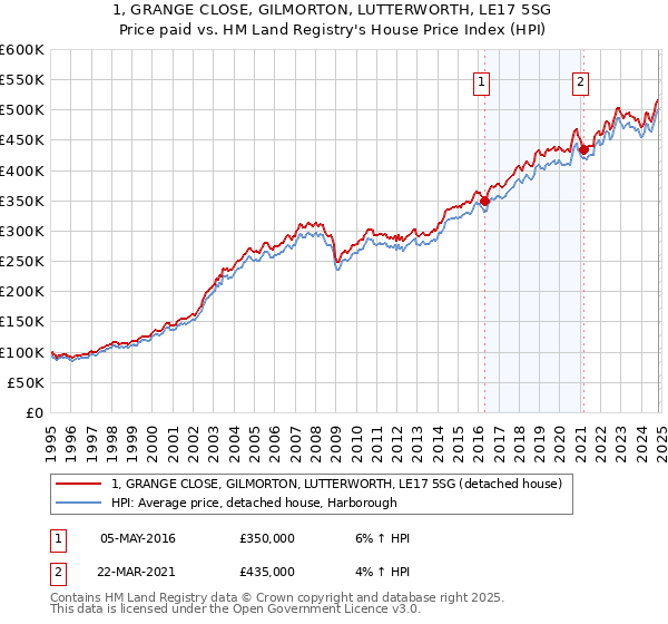 1, GRANGE CLOSE, GILMORTON, LUTTERWORTH, LE17 5SG: Price paid vs HM Land Registry's House Price Index