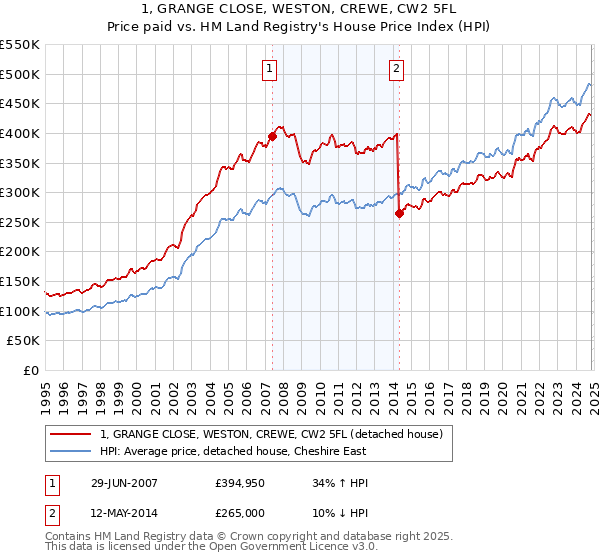 1, GRANGE CLOSE, WESTON, CREWE, CW2 5FL: Price paid vs HM Land Registry's House Price Index