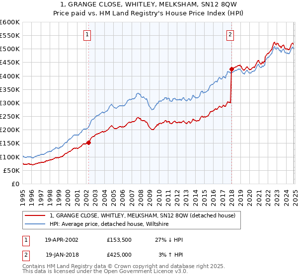 1, GRANGE CLOSE, WHITLEY, MELKSHAM, SN12 8QW: Price paid vs HM Land Registry's House Price Index