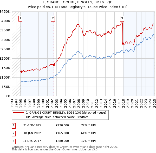 1, GRANGE COURT, BINGLEY, BD16 1QG: Price paid vs HM Land Registry's House Price Index