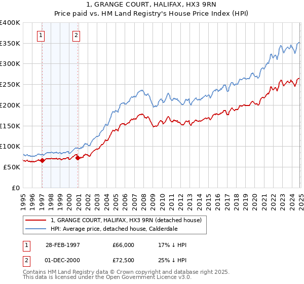 1, GRANGE COURT, HALIFAX, HX3 9RN: Price paid vs HM Land Registry's House Price Index