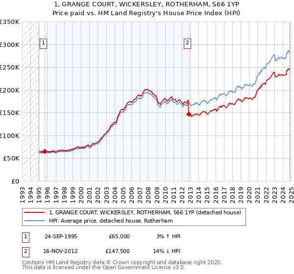 1, GRANGE COURT, WICKERSLEY, ROTHERHAM, S66 1YP: Price paid vs HM Land Registry's House Price Index