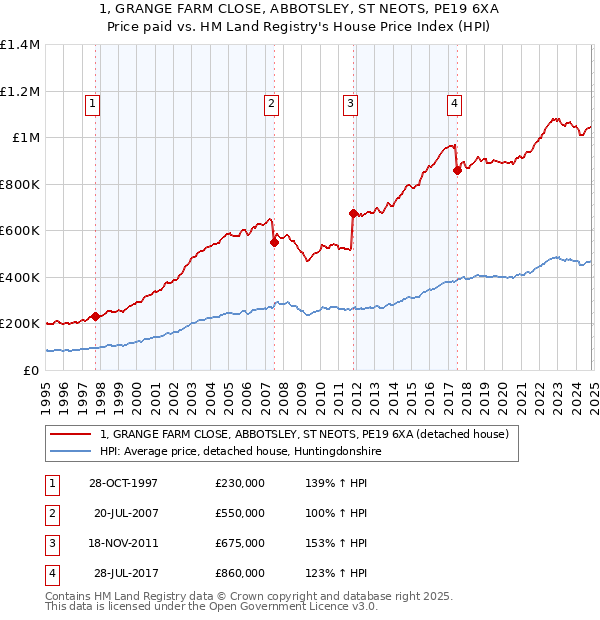 1, GRANGE FARM CLOSE, ABBOTSLEY, ST NEOTS, PE19 6XA: Price paid vs HM Land Registry's House Price Index