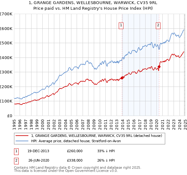 1, GRANGE GARDENS, WELLESBOURNE, WARWICK, CV35 9RL: Price paid vs HM Land Registry's House Price Index