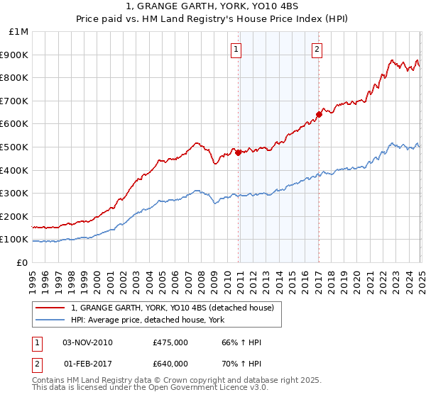 1, GRANGE GARTH, YORK, YO10 4BS: Price paid vs HM Land Registry's House Price Index