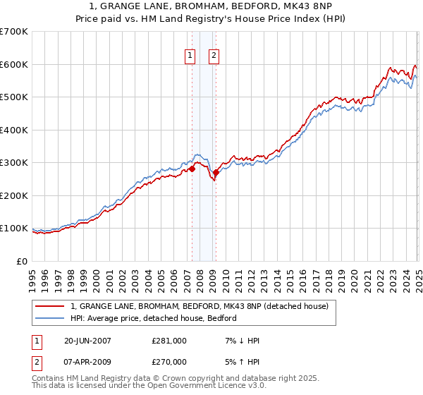 1, GRANGE LANE, BROMHAM, BEDFORD, MK43 8NP: Price paid vs HM Land Registry's House Price Index