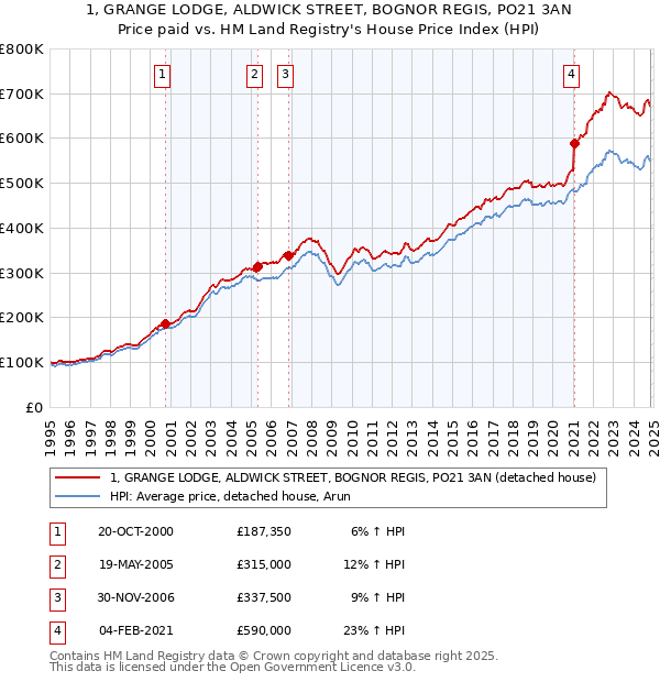 1, GRANGE LODGE, ALDWICK STREET, BOGNOR REGIS, PO21 3AN: Price paid vs HM Land Registry's House Price Index