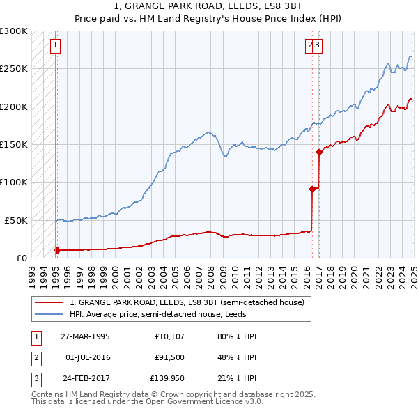 1, GRANGE PARK ROAD, LEEDS, LS8 3BT: Price paid vs HM Land Registry's House Price Index