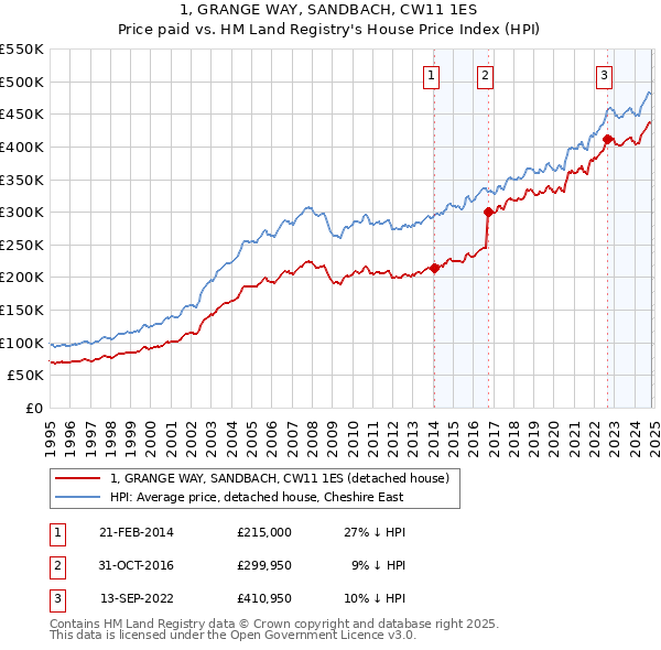 1, GRANGE WAY, SANDBACH, CW11 1ES: Price paid vs HM Land Registry's House Price Index