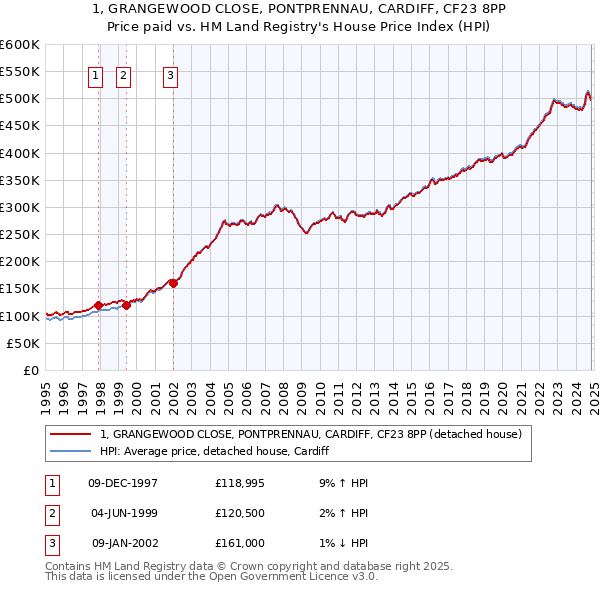 1, GRANGEWOOD CLOSE, PONTPRENNAU, CARDIFF, CF23 8PP: Price paid vs HM Land Registry's House Price Index