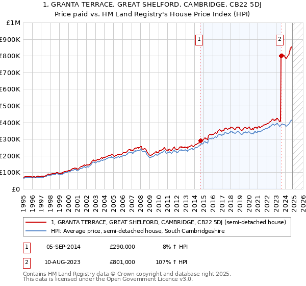 1, GRANTA TERRACE, GREAT SHELFORD, CAMBRIDGE, CB22 5DJ: Price paid vs HM Land Registry's House Price Index