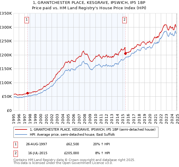 1, GRANTCHESTER PLACE, KESGRAVE, IPSWICH, IP5 1BP: Price paid vs HM Land Registry's House Price Index