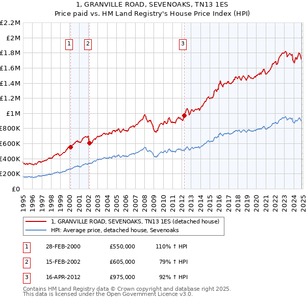 1, GRANVILLE ROAD, SEVENOAKS, TN13 1ES: Price paid vs HM Land Registry's House Price Index