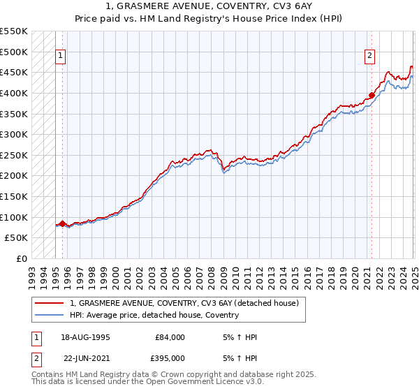 1, GRASMERE AVENUE, COVENTRY, CV3 6AY: Price paid vs HM Land Registry's House Price Index