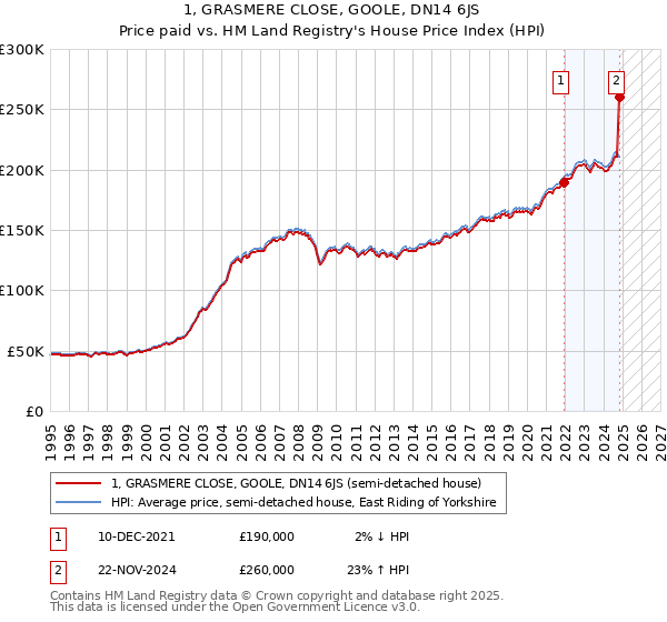 1, GRASMERE CLOSE, GOOLE, DN14 6JS: Price paid vs HM Land Registry's House Price Index