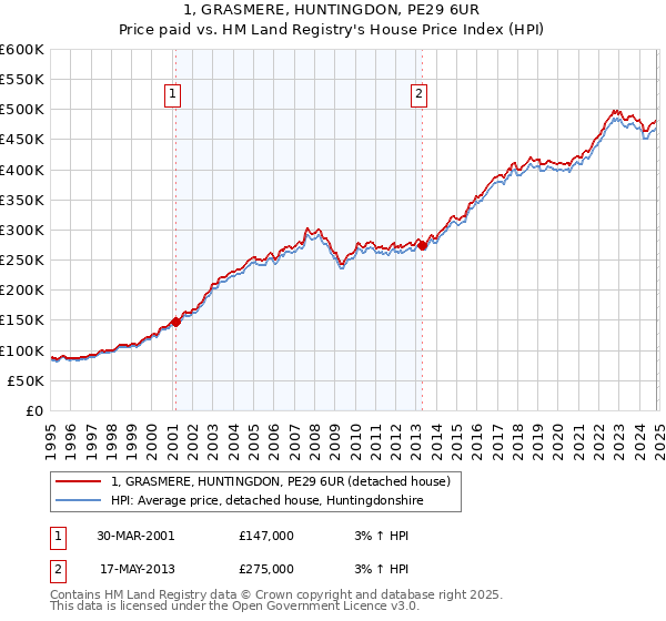 1, GRASMERE, HUNTINGDON, PE29 6UR: Price paid vs HM Land Registry's House Price Index