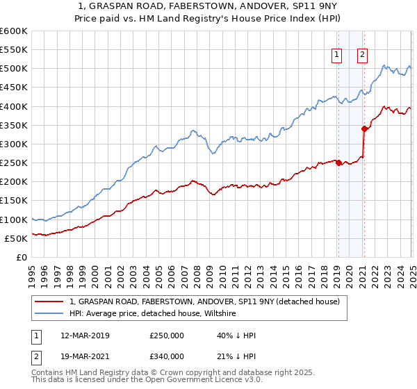 1, GRASPAN ROAD, FABERSTOWN, ANDOVER, SP11 9NY: Price paid vs HM Land Registry's House Price Index