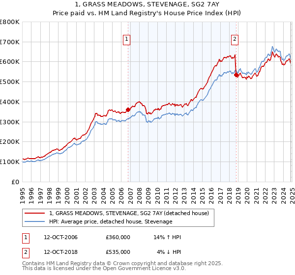 1, GRASS MEADOWS, STEVENAGE, SG2 7AY: Price paid vs HM Land Registry's House Price Index