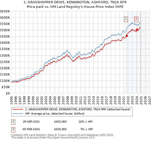 1, GRASSHOPPER DRIVE, KENNINGTON, ASHFORD, TN24 9FR: Price paid vs HM Land Registry's House Price Index