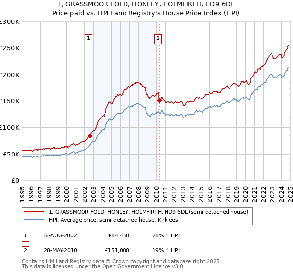 1, GRASSMOOR FOLD, HONLEY, HOLMFIRTH, HD9 6DL: Price paid vs HM Land Registry's House Price Index