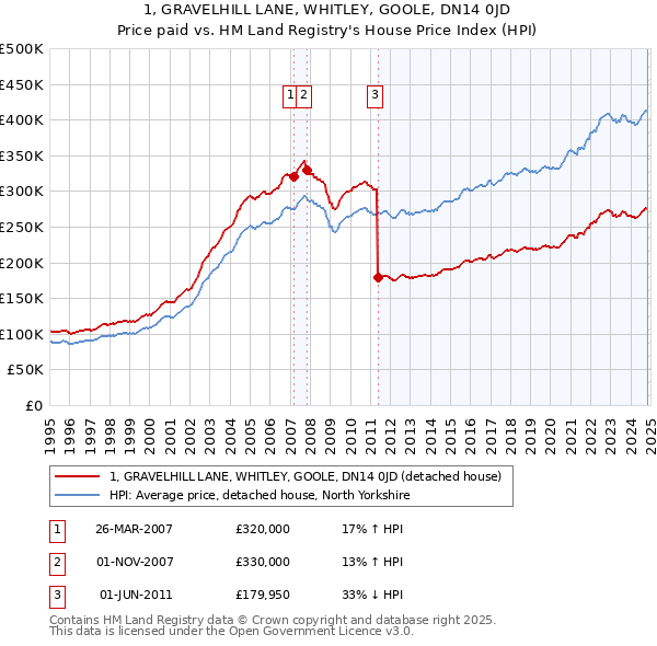 1, GRAVELHILL LANE, WHITLEY, GOOLE, DN14 0JD: Price paid vs HM Land Registry's House Price Index