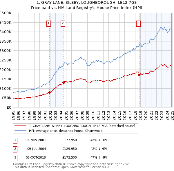 1, GRAY LANE, SILEBY, LOUGHBOROUGH, LE12 7GS: Price paid vs HM Land Registry's House Price Index