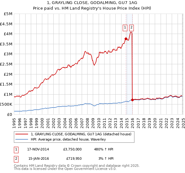 1, GRAYLING CLOSE, GODALMING, GU7 1AG: Price paid vs HM Land Registry's House Price Index