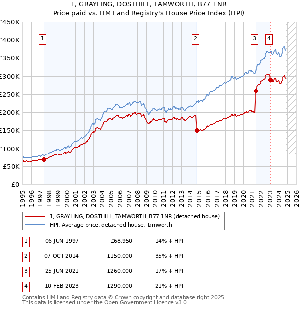 1, GRAYLING, DOSTHILL, TAMWORTH, B77 1NR: Price paid vs HM Land Registry's House Price Index