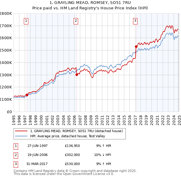 1, GRAYLING MEAD, ROMSEY, SO51 7RU: Price paid vs HM Land Registry's House Price Index