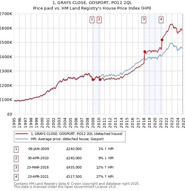 1, GRAYS CLOSE, GOSPORT, PO12 2QL: Price paid vs HM Land Registry's House Price Index