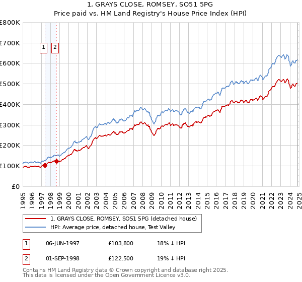 1, GRAYS CLOSE, ROMSEY, SO51 5PG: Price paid vs HM Land Registry's House Price Index