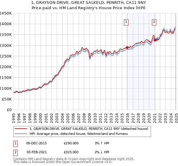 1, GRAYSON DRIVE, GREAT SALKELD, PENRITH, CA11 9NY: Price paid vs HM Land Registry's House Price Index